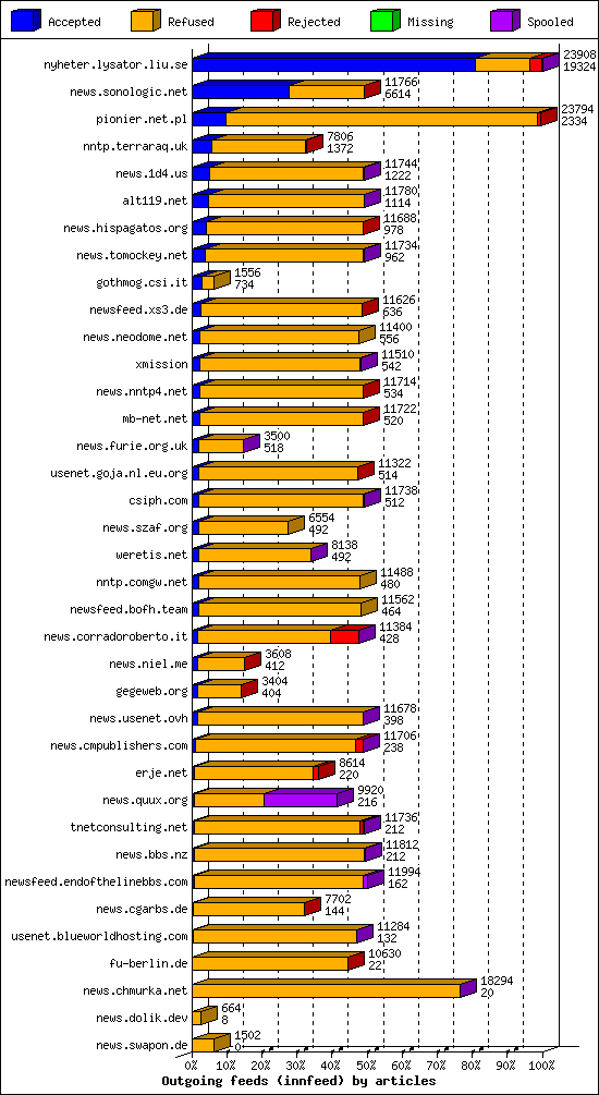 Outgoing feeds (innfeed) by articles
