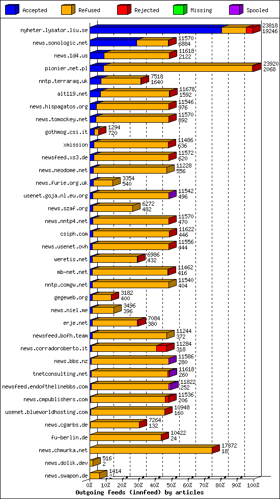 Outgoing feeds (innfeed) by articles