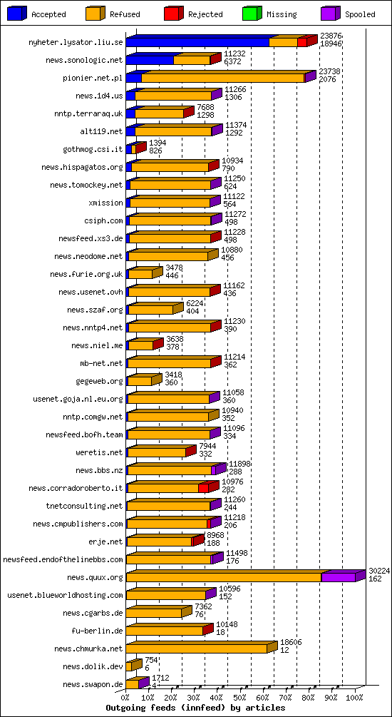Outgoing feeds (innfeed) by articles