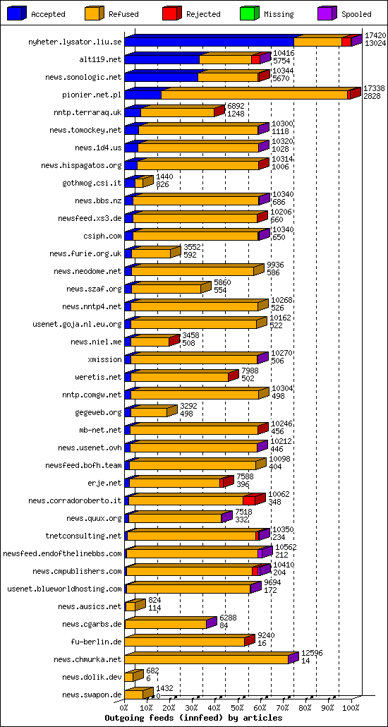 Outgoing feeds (innfeed) by articles