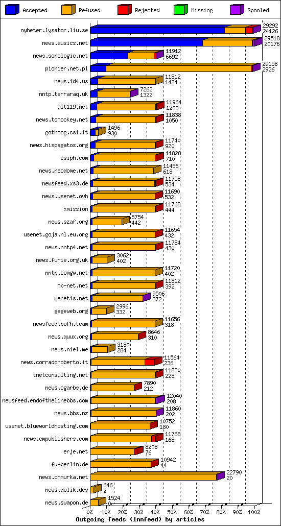 Outgoing feeds (innfeed) by articles