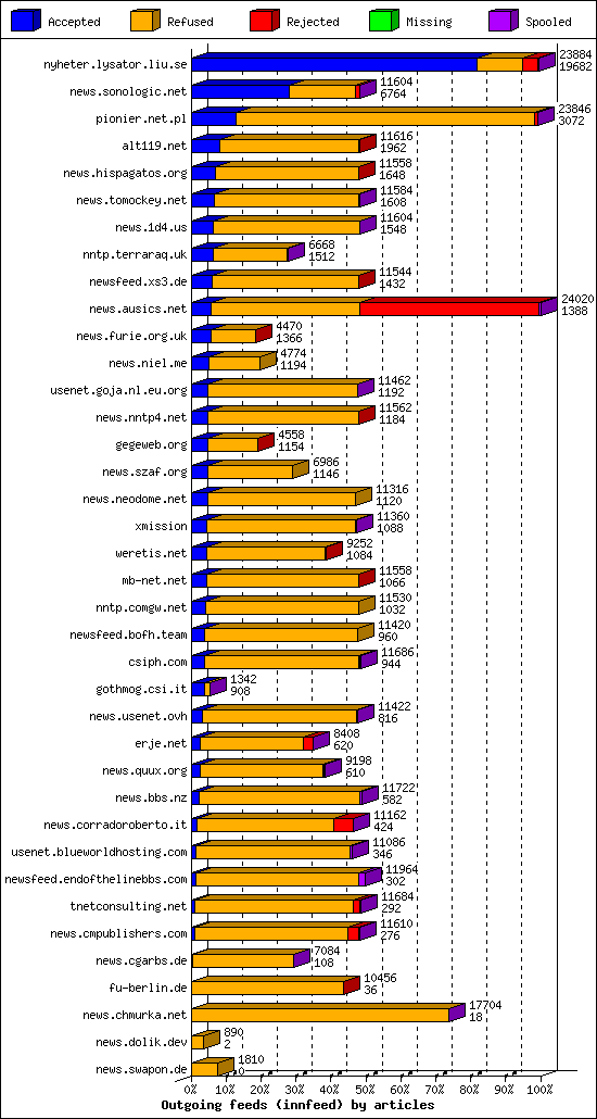 Outgoing feeds (innfeed) by articles