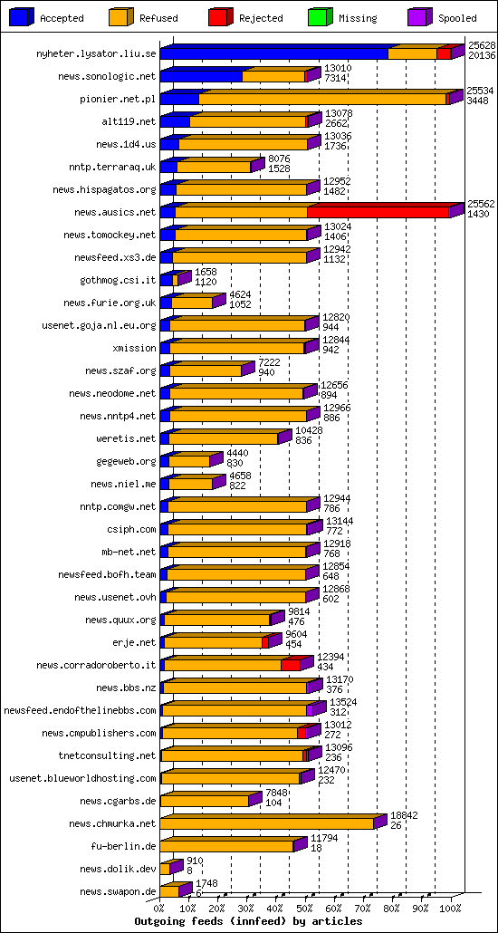 Outgoing feeds (innfeed) by articles
