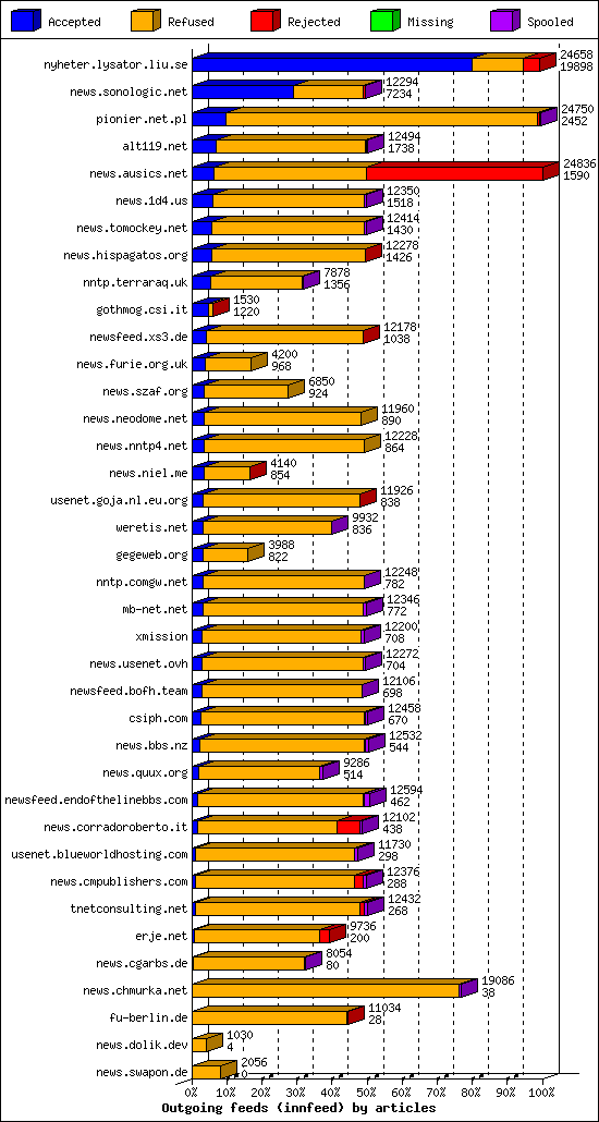 Outgoing feeds (innfeed) by articles