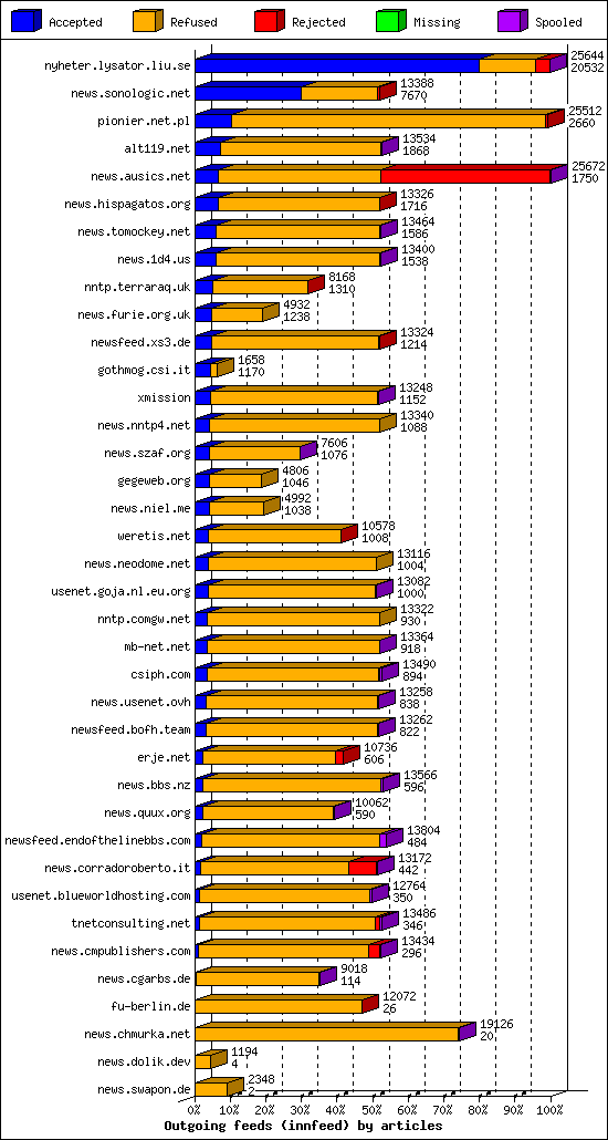 Outgoing feeds (innfeed) by articles