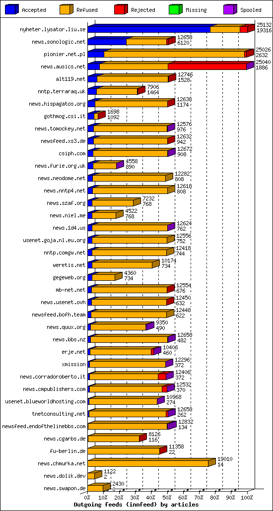 Outgoing feeds (innfeed) by articles
