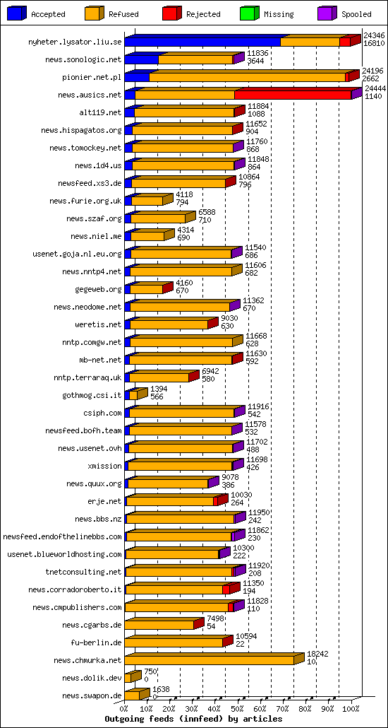 Outgoing feeds (innfeed) by articles
