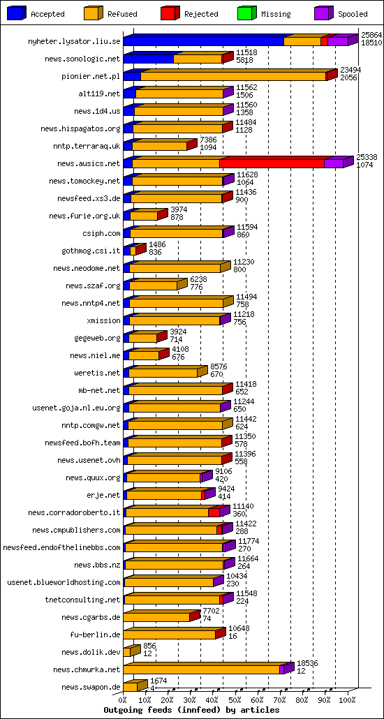 Outgoing feeds (innfeed) by articles