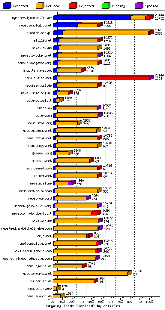Outgoing feeds (innfeed) by articles