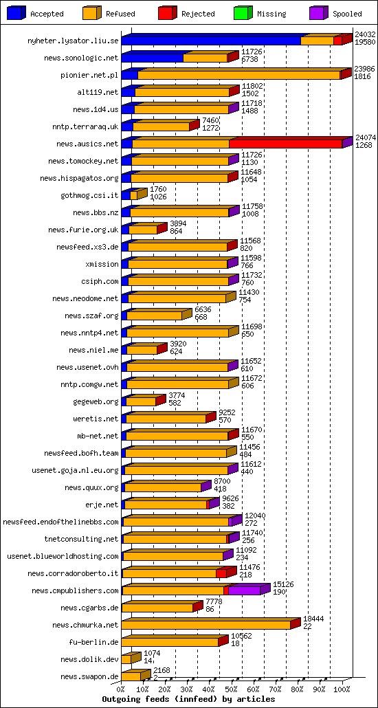 Outgoing feeds (innfeed) by articles