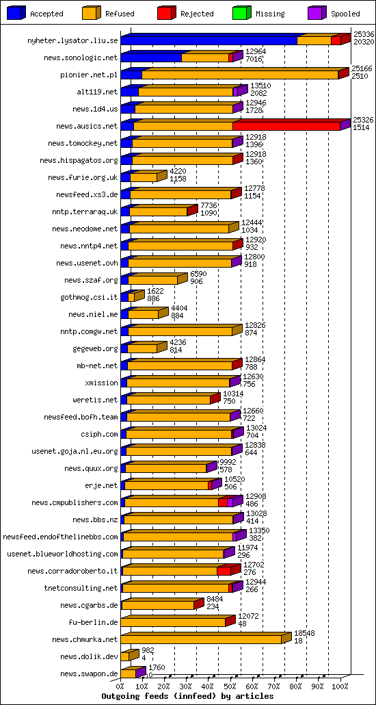 Outgoing feeds (innfeed) by articles