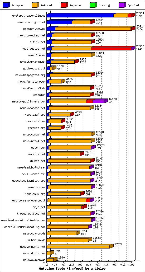 Outgoing feeds (innfeed) by articles