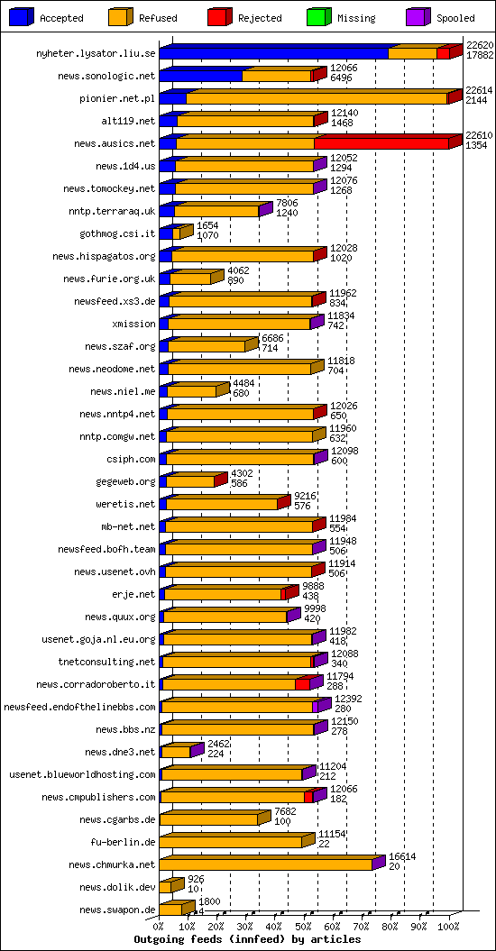 Outgoing feeds (innfeed) by articles