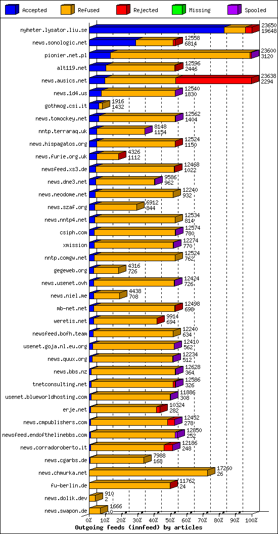 Outgoing feeds (innfeed) by articles