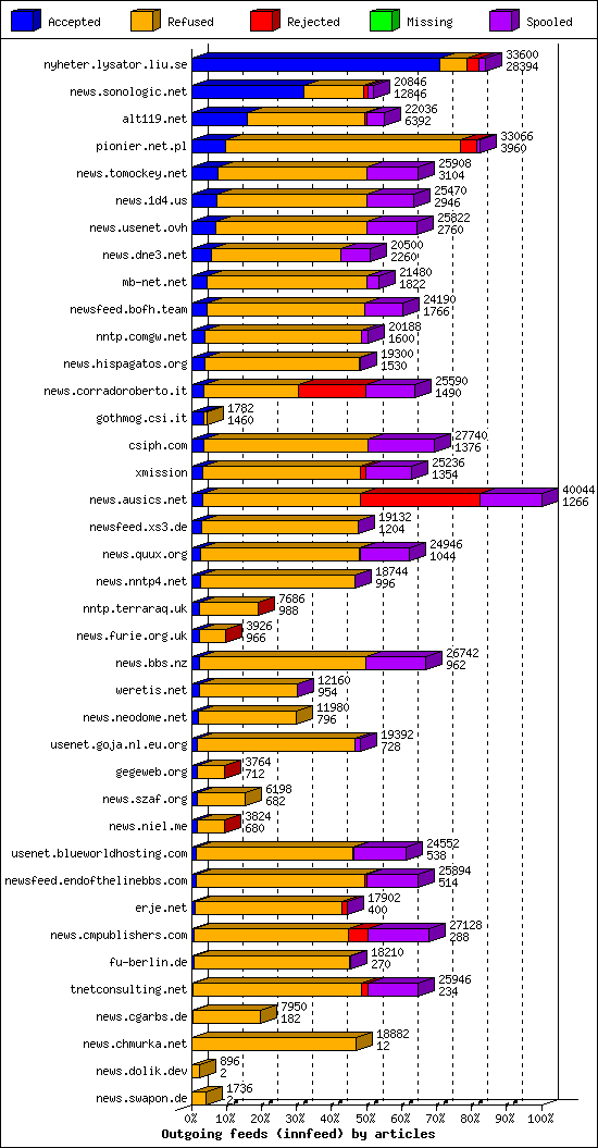Outgoing feeds (innfeed) by articles