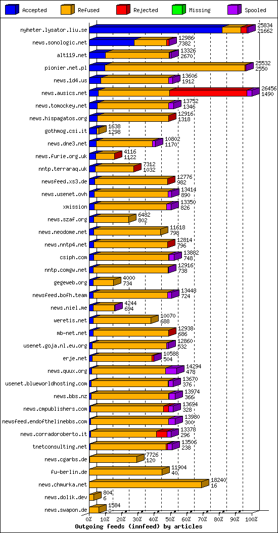 Outgoing feeds (innfeed) by articles
