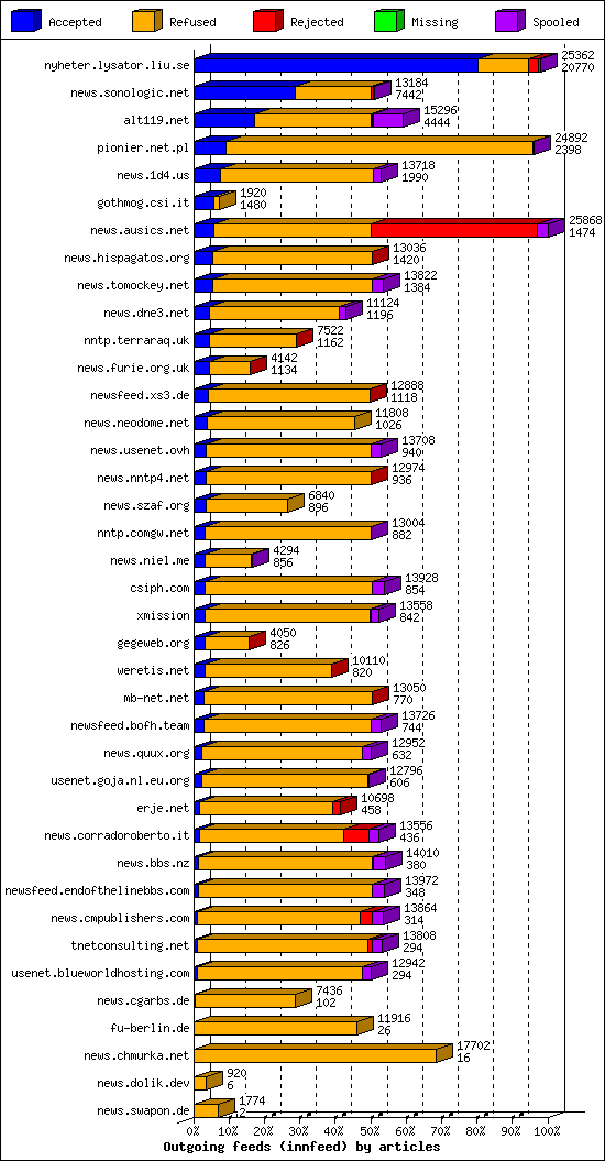 Outgoing feeds (innfeed) by articles