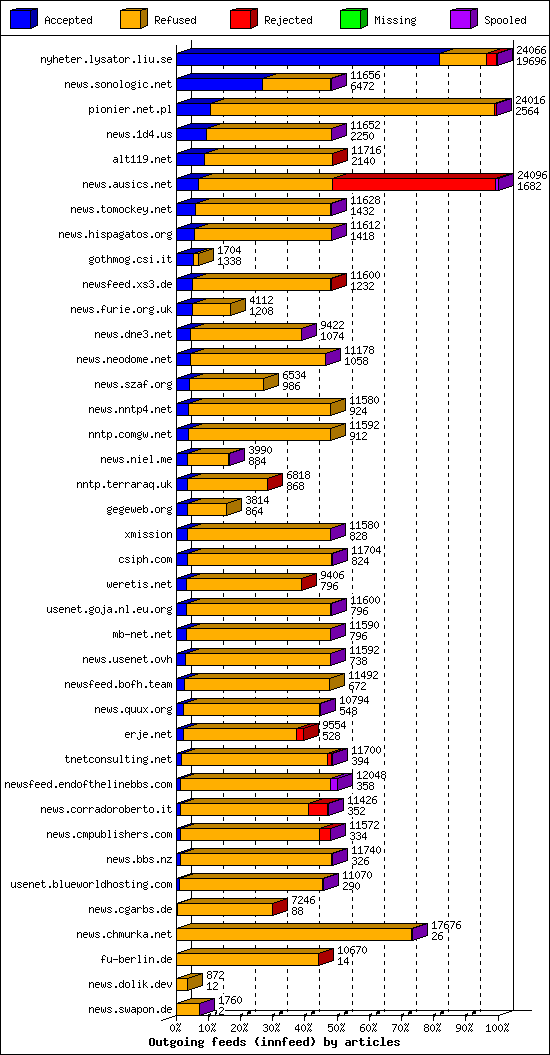 Outgoing feeds (innfeed) by articles