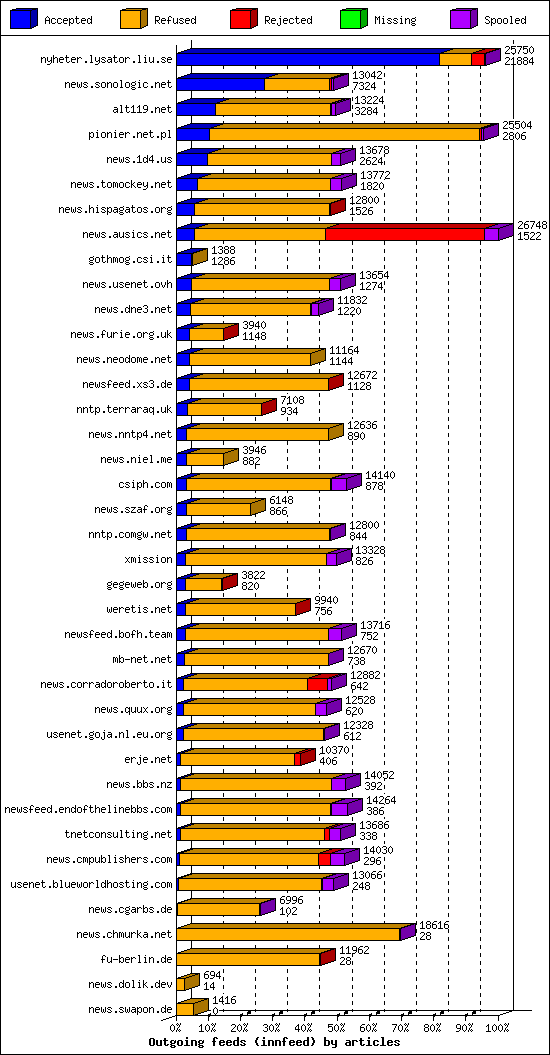 Outgoing feeds (innfeed) by articles