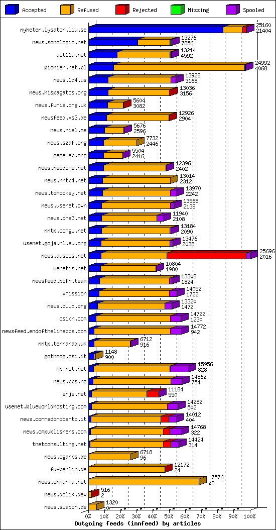 Outgoing feeds (innfeed) by articles