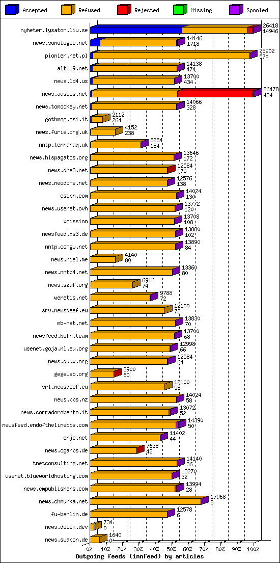 Outgoing feeds (innfeed) by articles