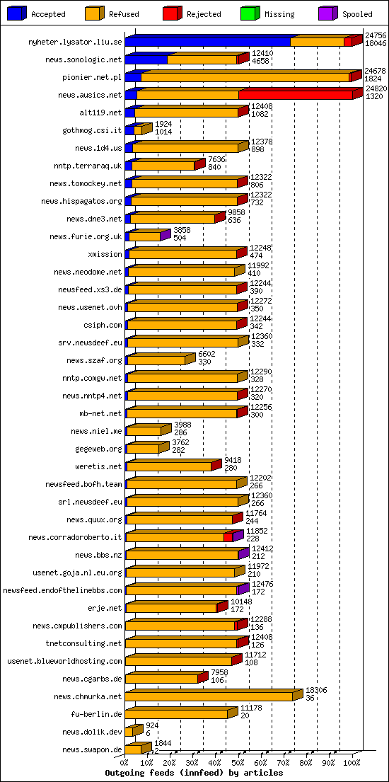 Outgoing feeds (innfeed) by articles