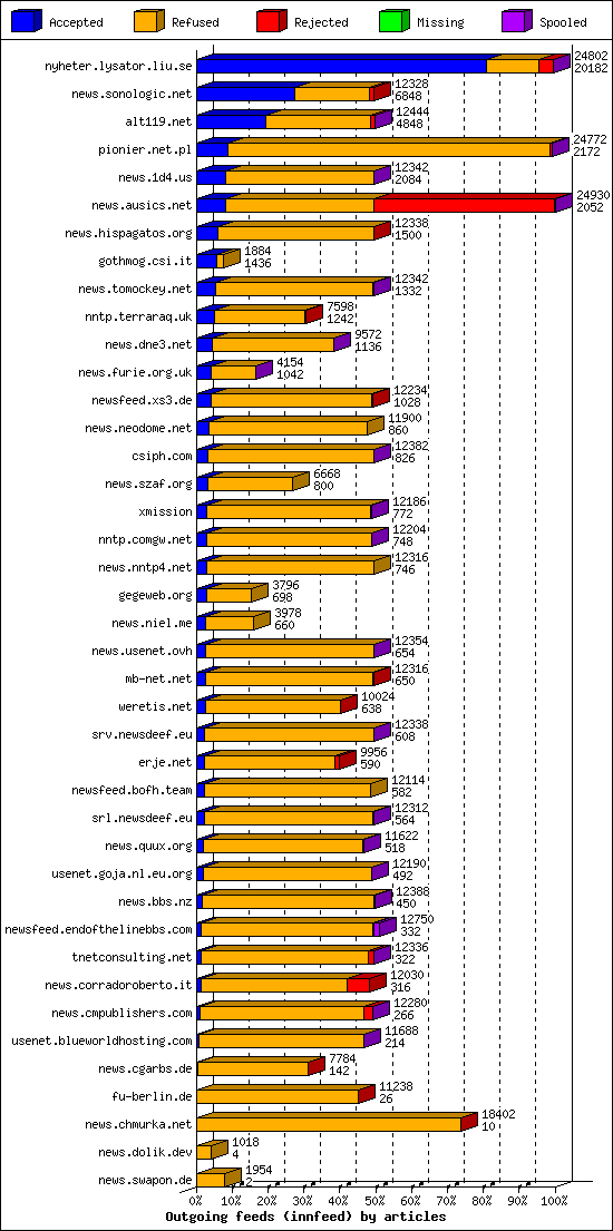 Outgoing feeds (innfeed) by articles
