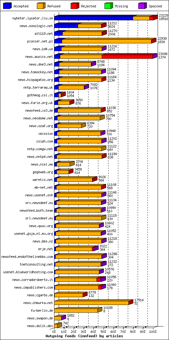 Outgoing feeds (innfeed) by articles