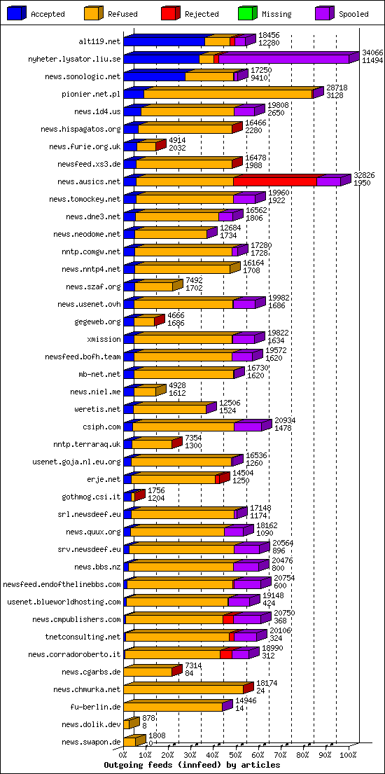Outgoing feeds (innfeed) by articles