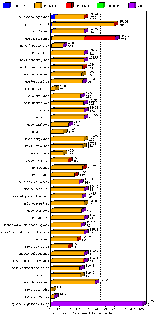 Outgoing feeds (innfeed) by articles
