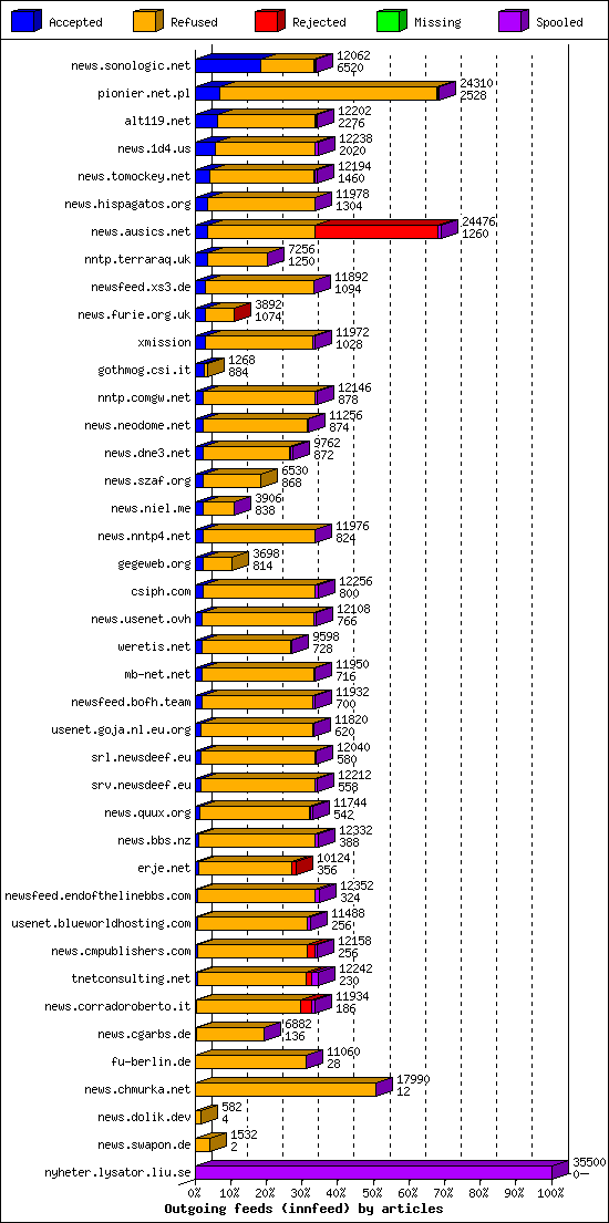 Outgoing feeds (innfeed) by articles