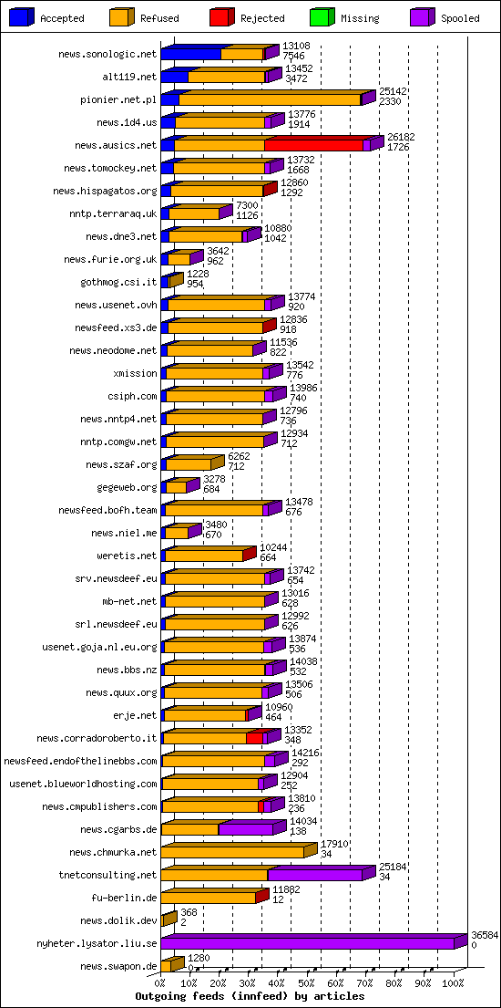 Outgoing feeds (innfeed) by articles
