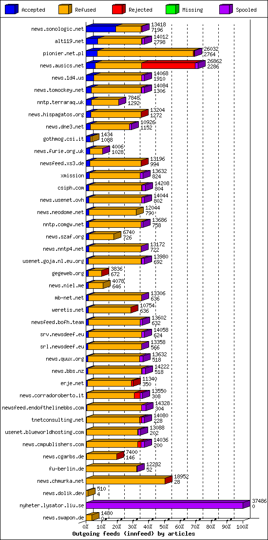 Outgoing feeds (innfeed) by articles