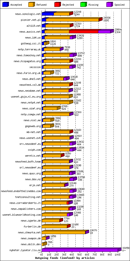 Outgoing feeds (innfeed) by articles