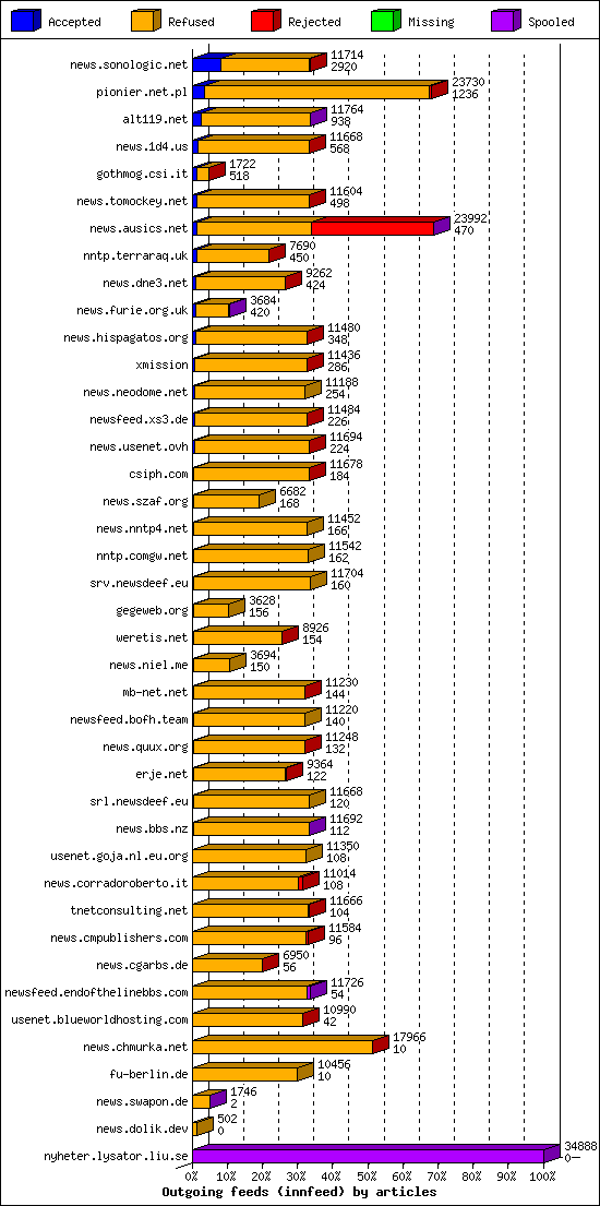 Outgoing feeds (innfeed) by articles