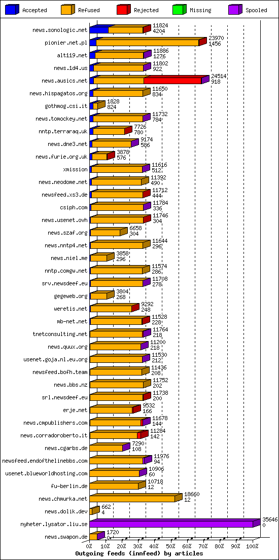 Outgoing feeds (innfeed) by articles