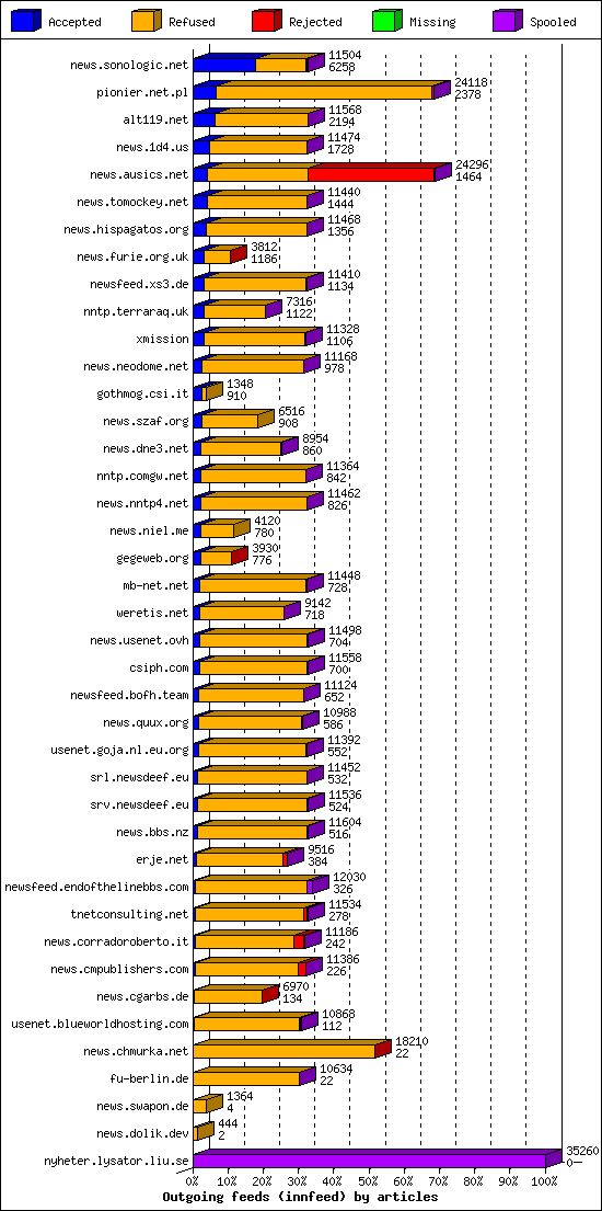 Outgoing feeds (innfeed) by articles