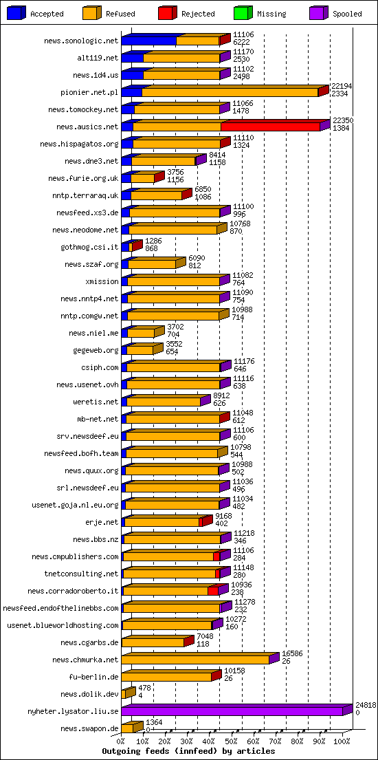 Outgoing feeds (innfeed) by articles