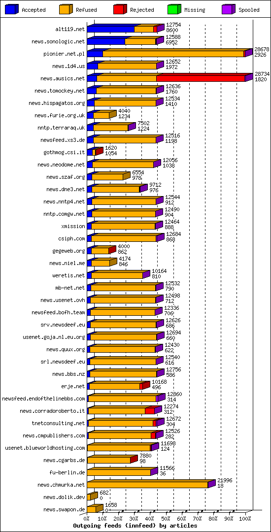 Outgoing feeds (innfeed) by articles