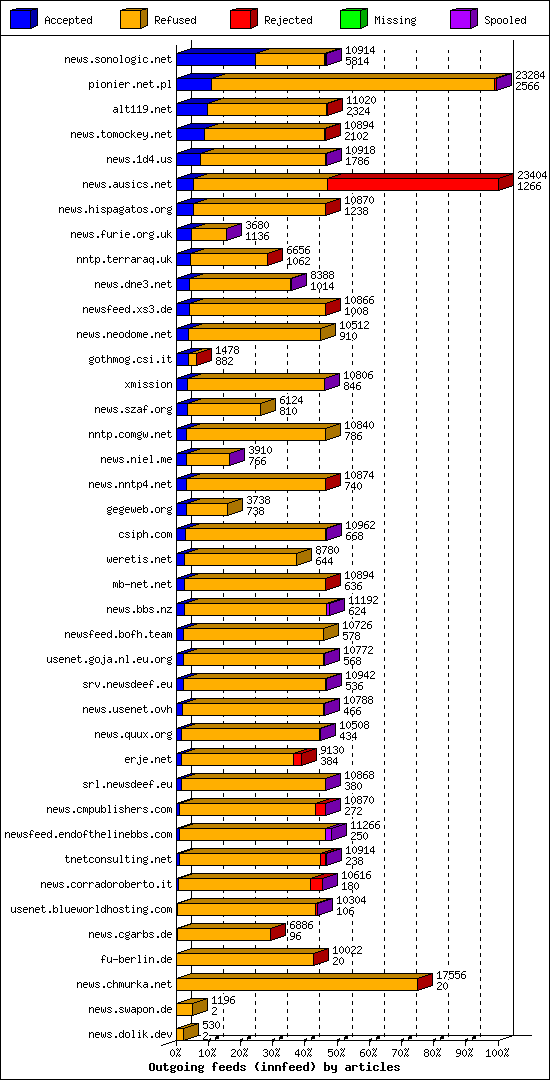 Outgoing feeds (innfeed) by articles
