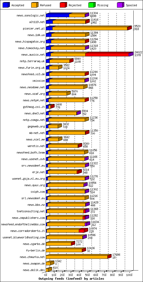 Outgoing feeds (innfeed) by articles