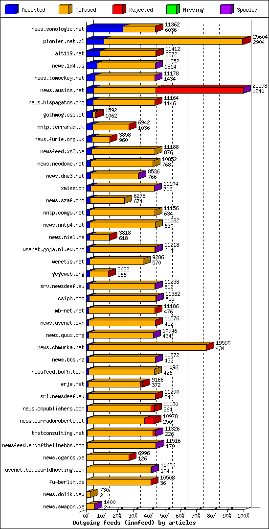 Outgoing feeds (innfeed) by articles