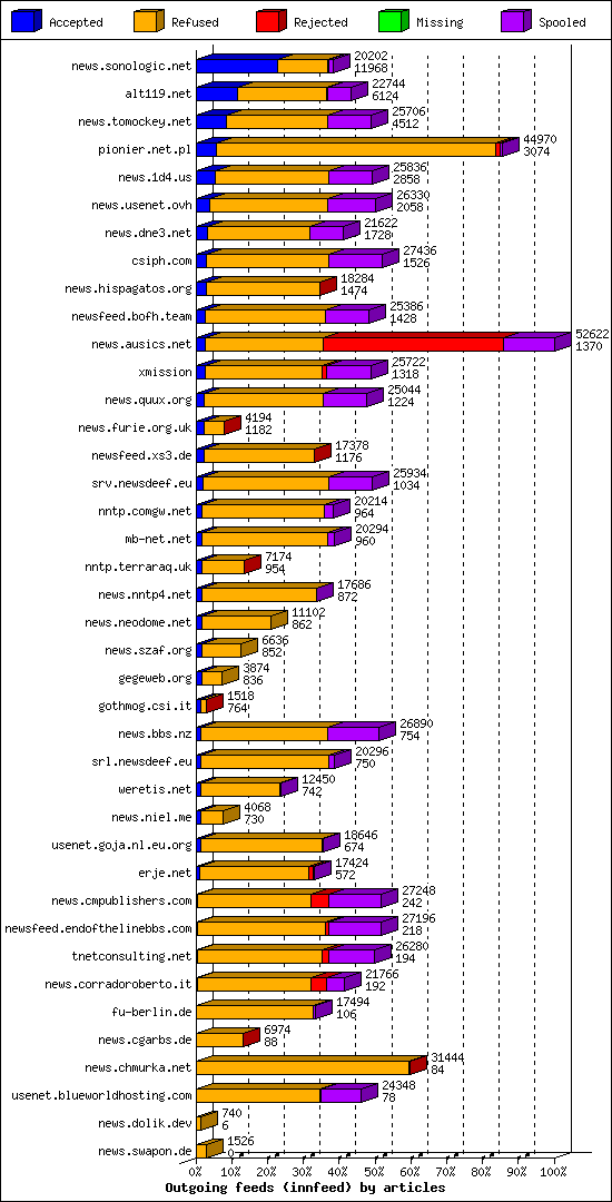Outgoing feeds (innfeed) by articles