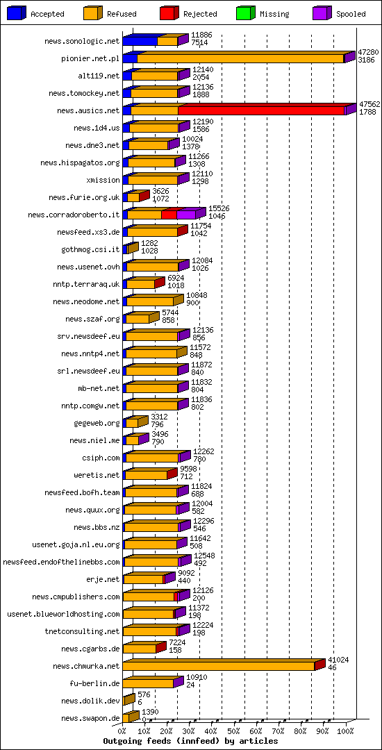Outgoing feeds (innfeed) by articles