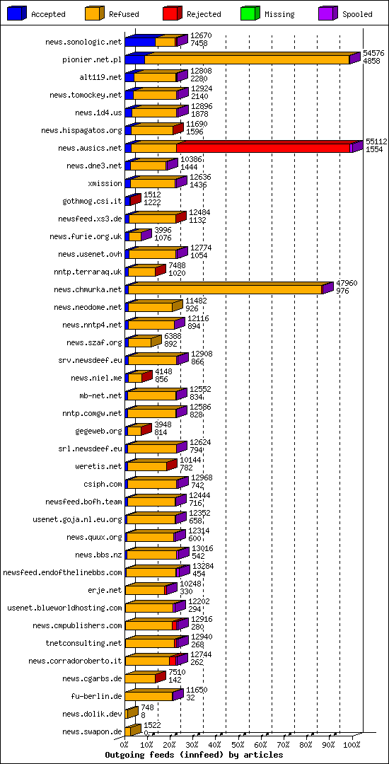 Outgoing feeds (innfeed) by articles