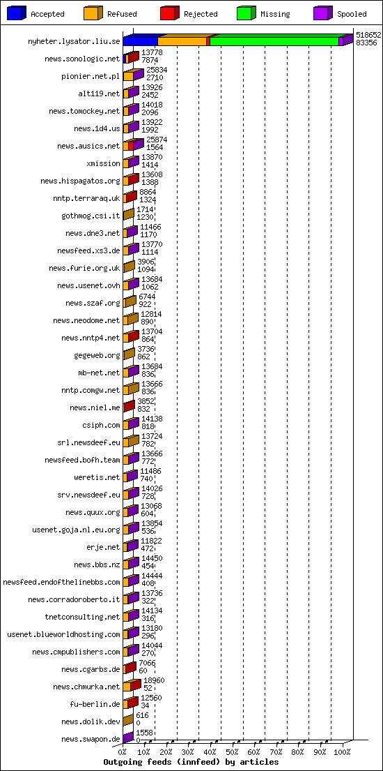 Outgoing feeds (innfeed) by articles