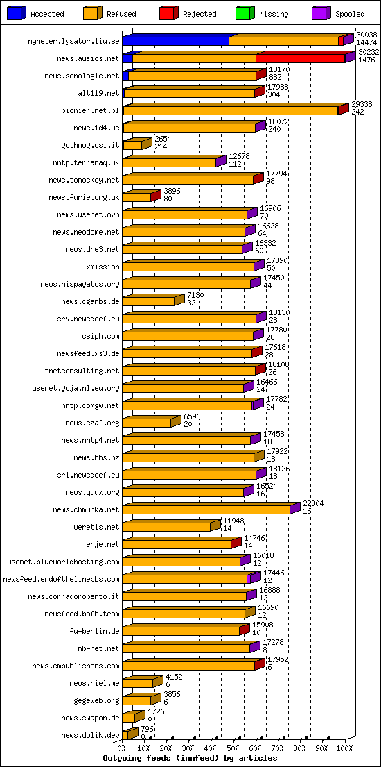 Outgoing feeds (innfeed) by articles