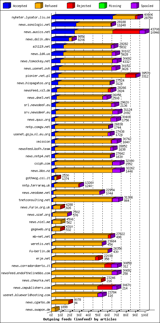 Outgoing feeds (innfeed) by articles