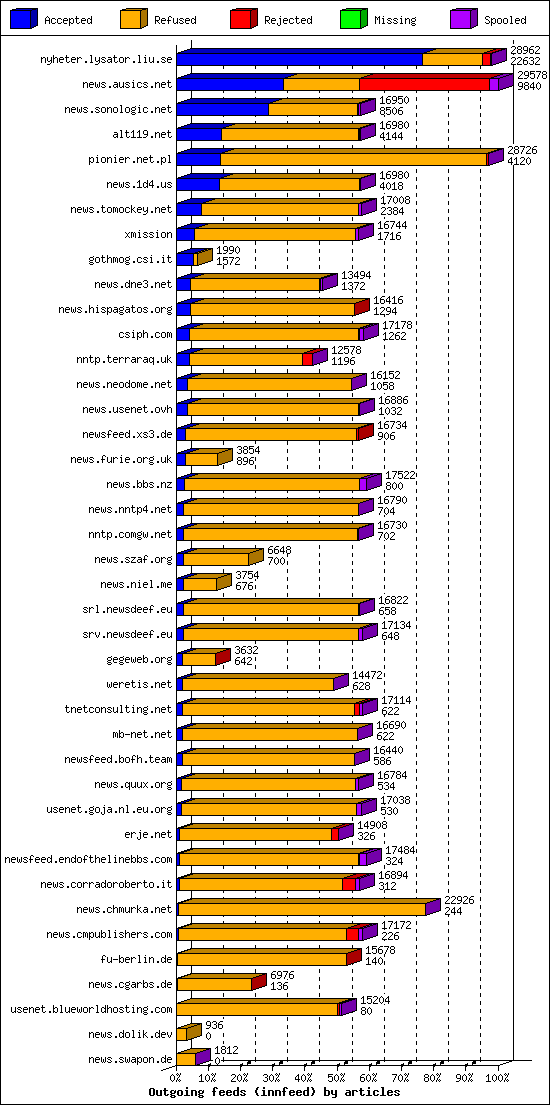 Outgoing feeds (innfeed) by articles