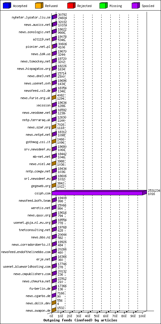 Outgoing feeds (innfeed) by articles
